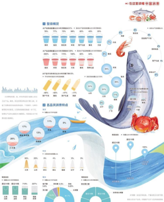 水產品質升級 水產品消費的新浪潮